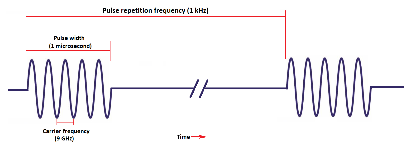 Image of Radar Pulse Train