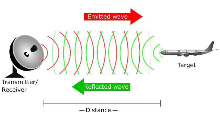 Image of Basic Radar Operation